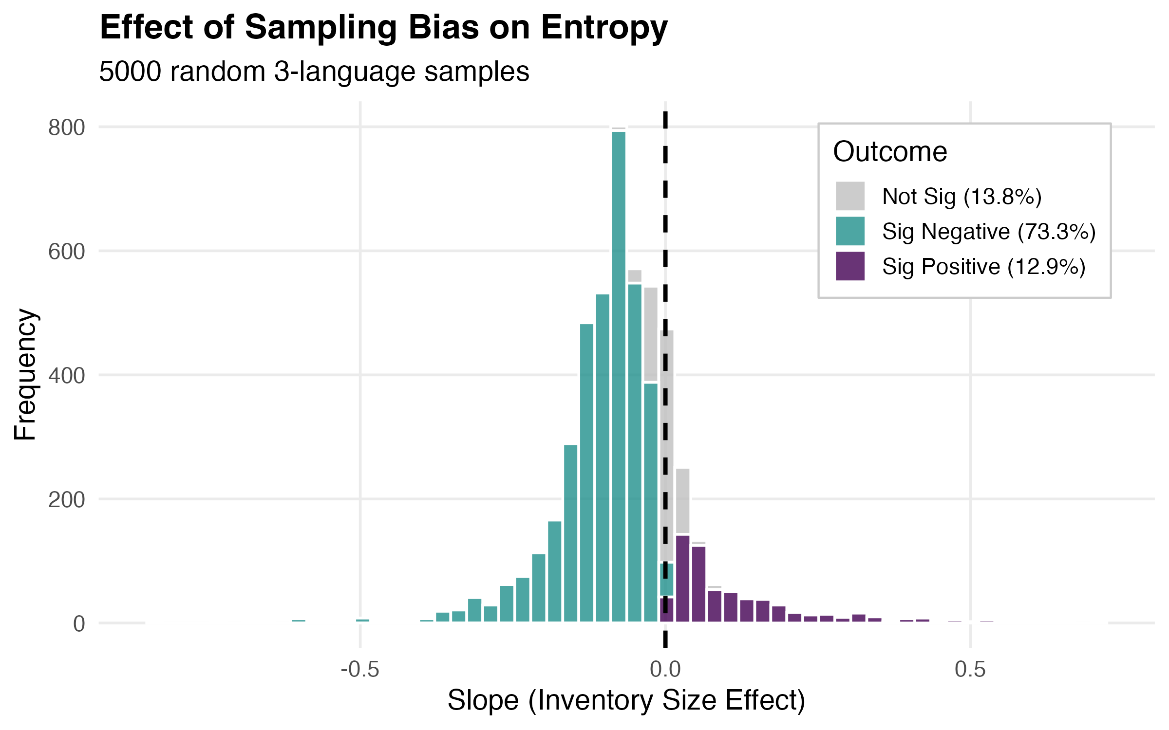 Distribution of regression coefficients in 5000 3-language samples.