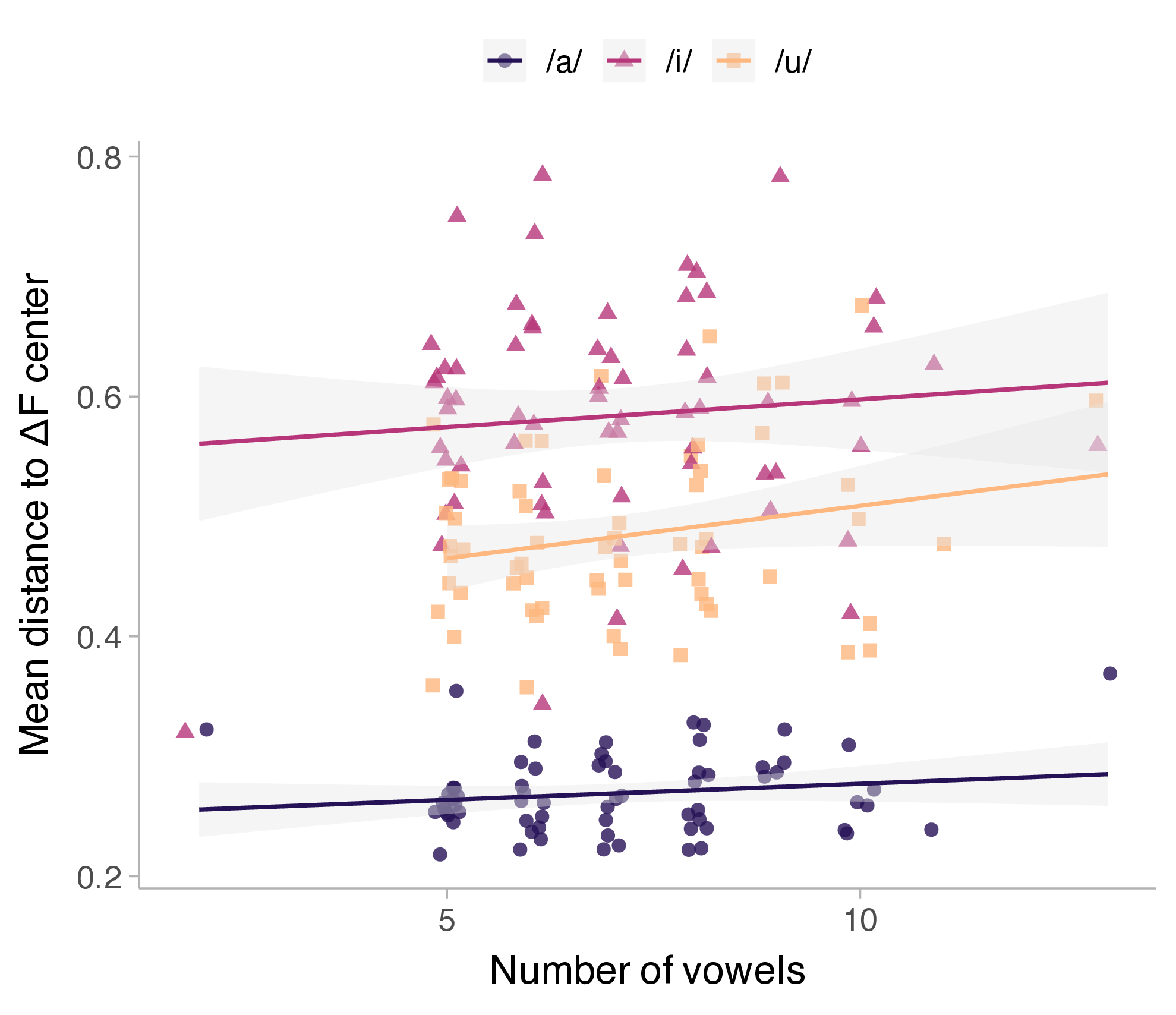 Mean distance to the vowel space center by inventory size and vowel category.