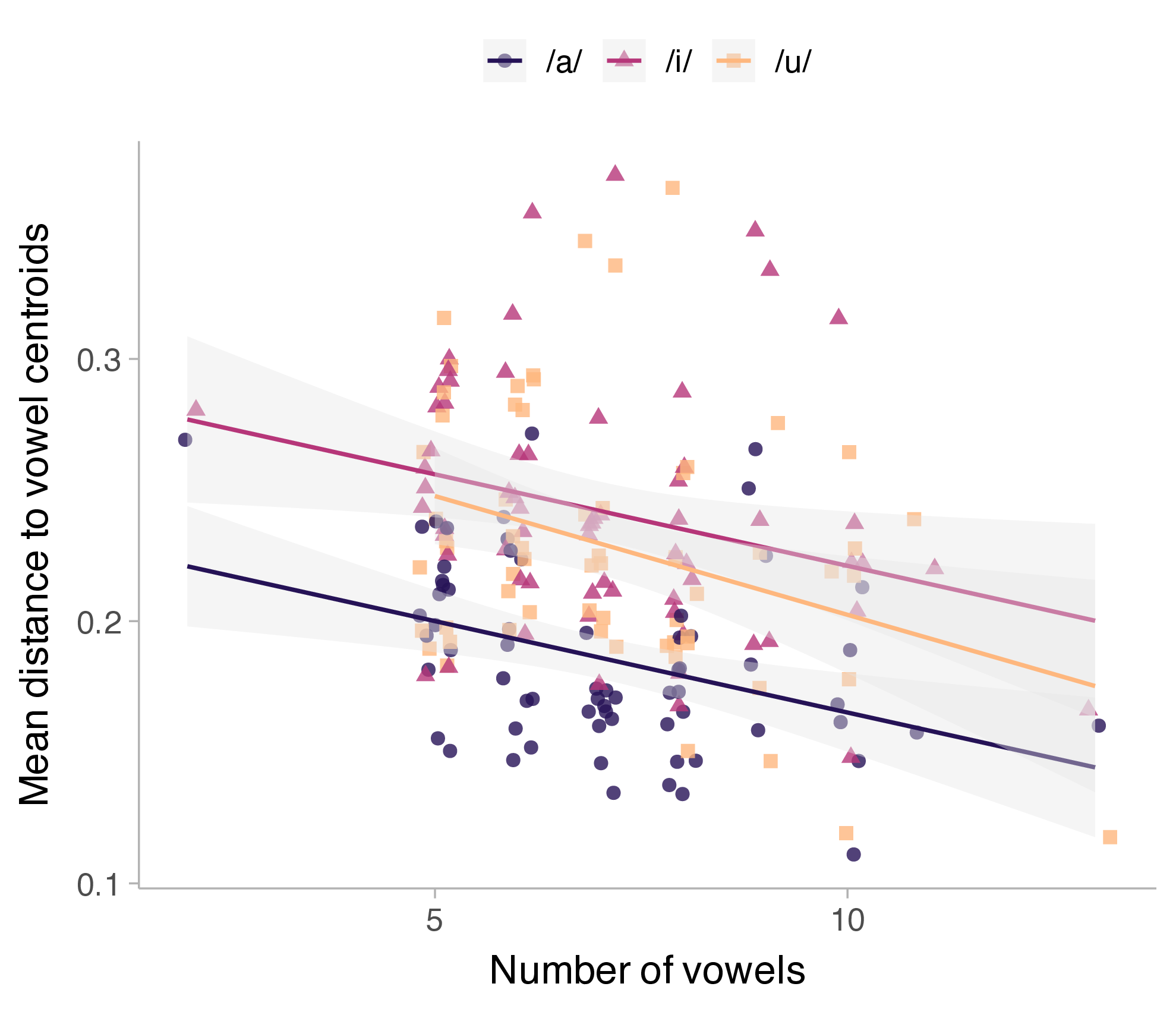 Mean distance to each vowel centroid by inventory size and vowel category.