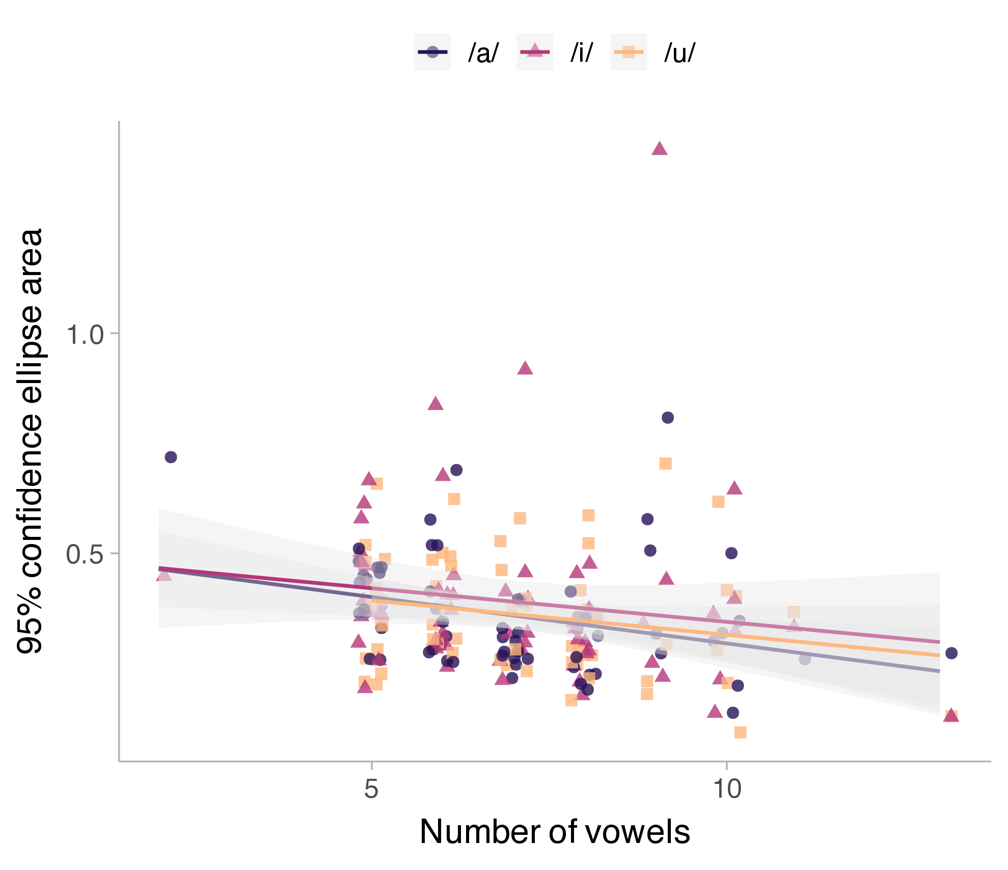 Ninety-five percent confidence ellipse area by inventory size and vowel category.
