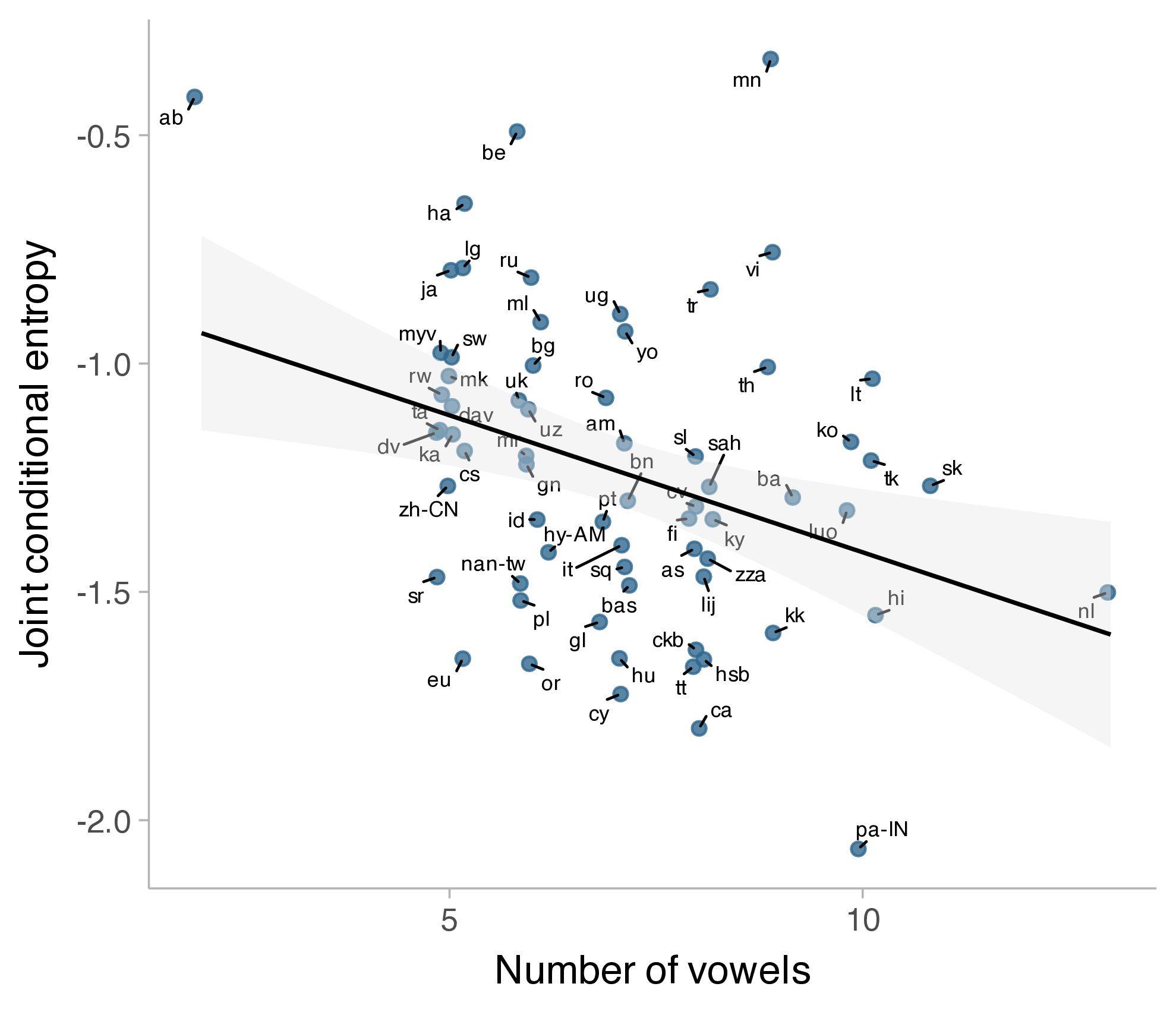 Gaussian entropy by inventory size and vowel category.