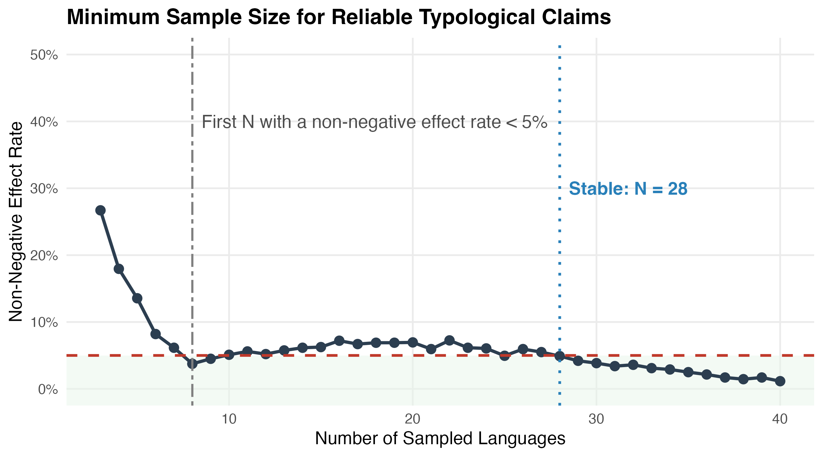 Proportion of non-significant or significant-positive results in 2000 samples for each sample size.